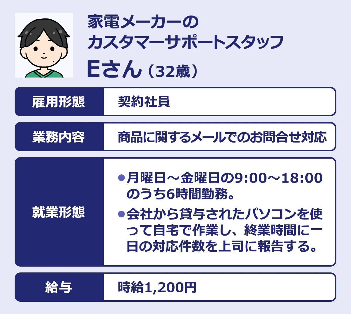 【通販サイト運営会社のデータ入力スタッフ／Dさん（29歳）】雇用形態：アルバイト｜業務内容：在庫確認とシステムへのデータ登録、欠品情報の確認とシステム登録など｜就業形態：平日週3日、10:00～17:00の6時間勤務。｜主婦業の傍ら、空いた時間に在宅勤務をしている。仕事量によって労働日数や時間に変動あり。｜給与：時給1,100円