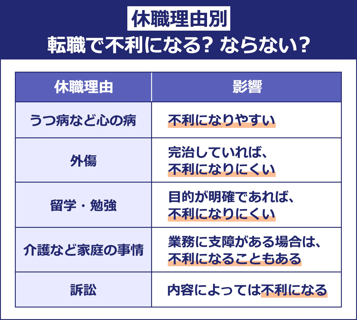 【休職理由別・転職で不利になる？ならない？】うつ病など心の病…不利になりやすい。外傷…完治していれば、不利になりにくい。留学・勉強…目的が明確であれば、不利になりにくい。介護など家庭の事情…業務に支障がある場合は、不利になることもある。訴訟…内容によっては不利になる。