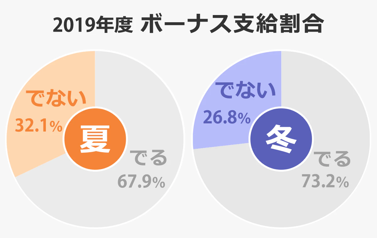 「2019年度、ボーナス支給割合」夏のボーナス：でる「67.9％」：でない「32.1％」。冬のボーナス：でる「73.2％」：でない「26.8％」
