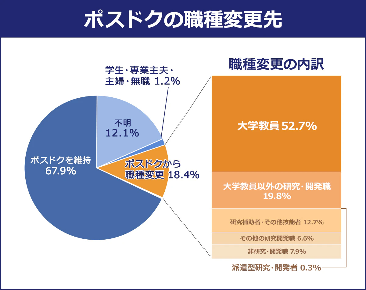 【ポスドクの職種変更先】ポスドクを維持/67.9%|ポスドクから職種変更/18.4%|学生・専業主夫・婦・無職/1.2%|不明/12.1%|大学教員/52.7|大学教員以外の研究・開発職/19.8|派遣型研究・開発者/0.3|研究補助者・その他技能者/12.7|その他の研究開発職/6.6|非研究・開発職/7.9