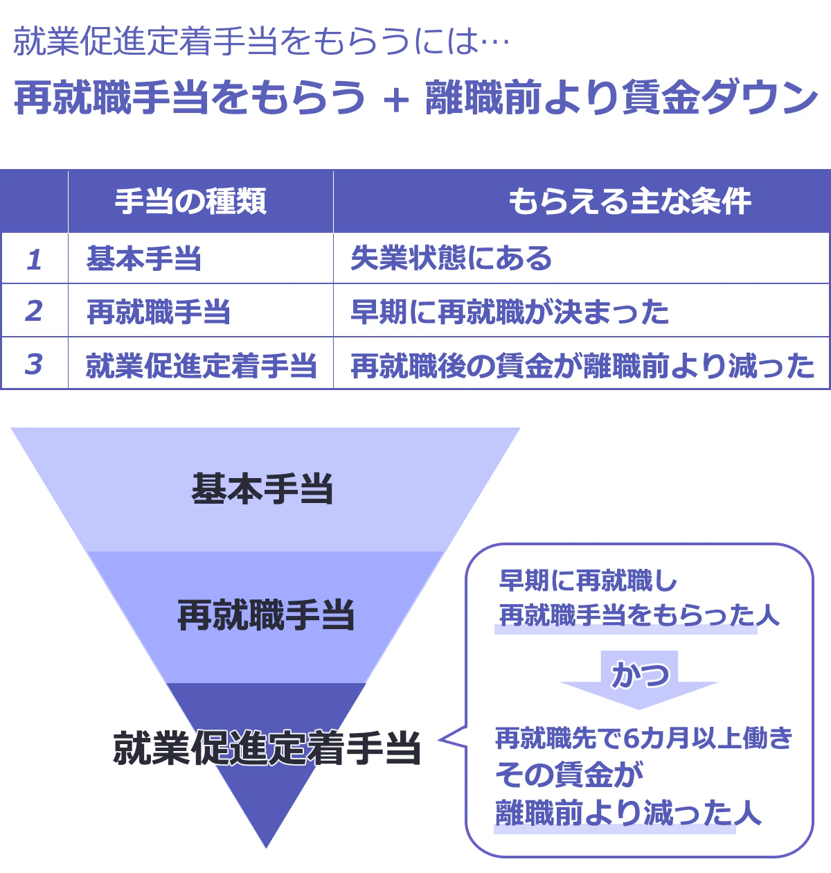 雇用保険の主な給付(1)基本手当:失業状態にあるときにもらえる。(2)再就職手当:早期に就職が決まったときにもらえる。(3)就業促進定着手当:再就職後の賃金が離職前より減ったときにもらえる。