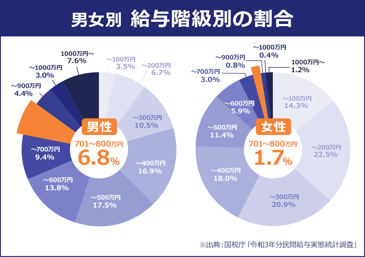 【男女別・給与階級別の割合】▼男性の給与階級別の割合|~100万円:3.5%|~200万円:6.7%|~300万円:10.5%|~400万円:16.9%|~500万円:17.5%|~600万円:13.8%|~700万円:9.4%|~800万円:6.8%|~900万円:4.4%|~1000万円:3.0%|1000万円超~:7.6%|▼女性の給与階級別の割合~100万円:14.3%|~200万円:22.5%|~300万円:20.9%|~400万円:18.0%|~500万円:11.4%|~600万円:5.9%|~700万円:3.0%|~800万円:1.7%|~900万円:0.8%|~1000万円:0.4%|1000万円超~:1.2%|※※出典:国税庁「令和3年分民間給与実態統計調査」