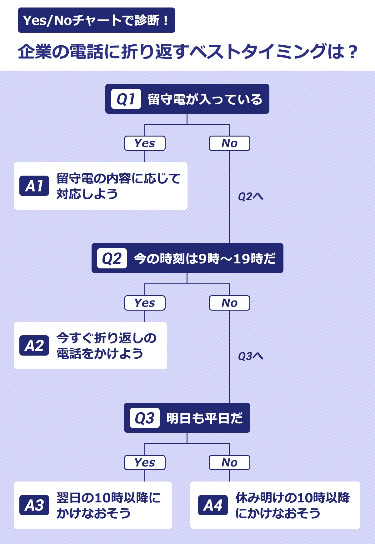 企業からの電話に折り返すベストタイミングの判断チャート。Q1：留守電が入っているかを確認。「Yes」なら、留守電の内容に応じて対応を→A1へ。「No」なら→Q2：今の時刻は9時～19時かを確認。「Yes」なら、すぐに折り返しの電話をかける→A2へ。「No」なら→Q3：明日も平日かを確認。「Yes」なら、翌日の10時以降にかけ直す→A3へ。「No」なら、休み明けの10時以降にかけ直す→A4へ。