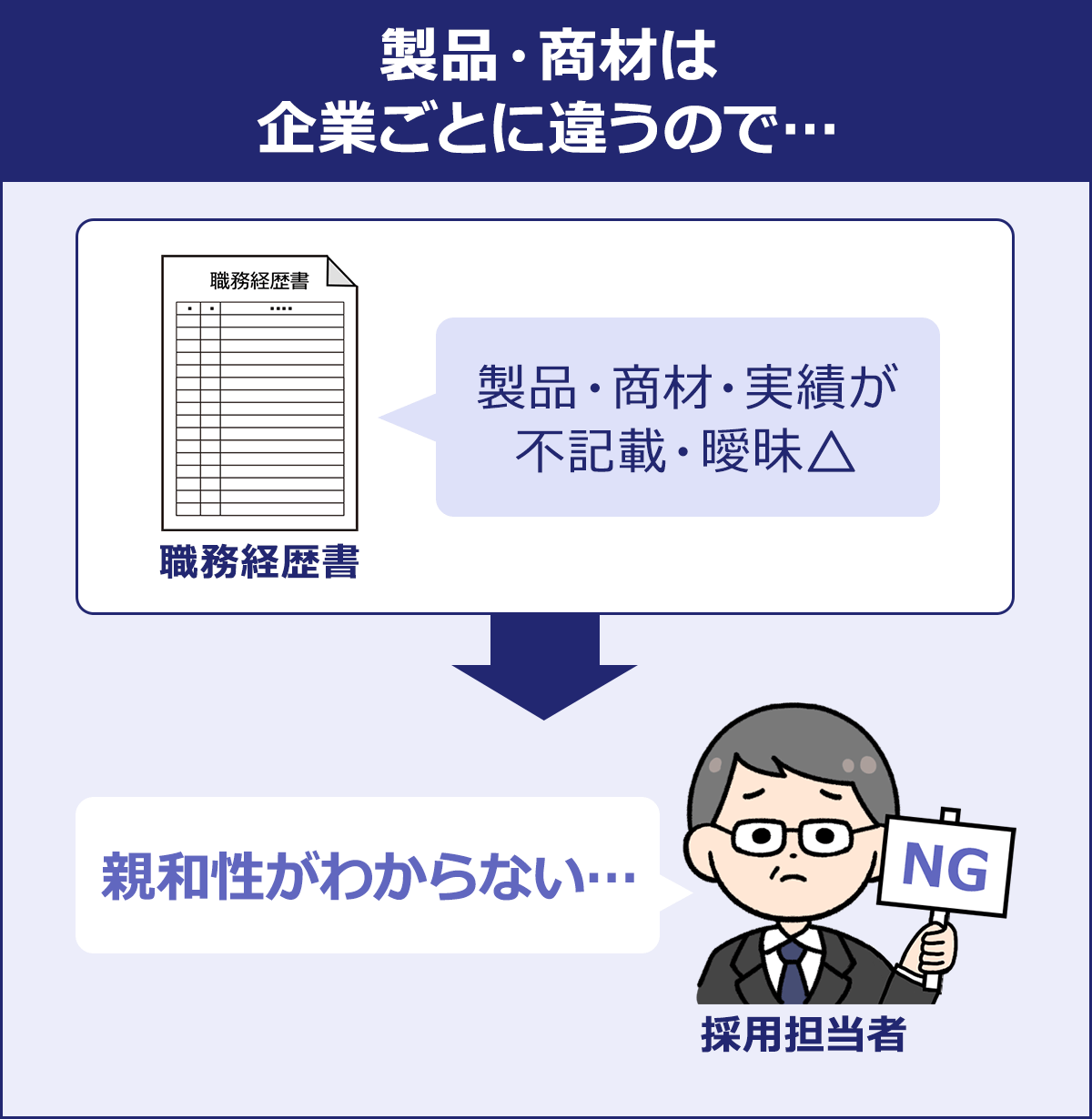 ~製品・商材は企業ごとに違うので…~職務経歴書「製品・商材・実績が不記載・曖昧△」→採用担当者「親和性がわからない…」