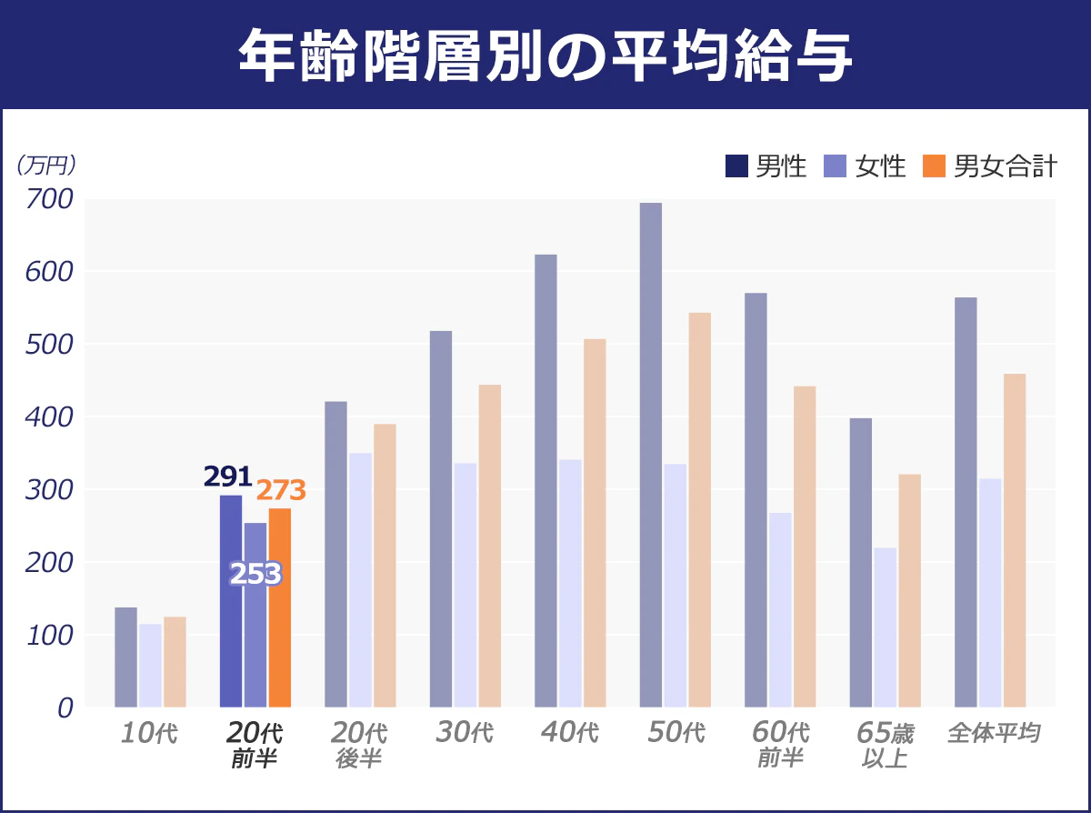 【年齢階層別の平均給与】／｜※単位：万円＜男性／女性／男女合計＞10代／137／114／124｜20代前半／291／253／273｜20代後半／420／349／389｜30代／517／335／443｜40代／622／340／506｜50代／693／334／542｜60代前半／569／267／441｜65歳以上／397／219／320｜全体平均／563／314／458