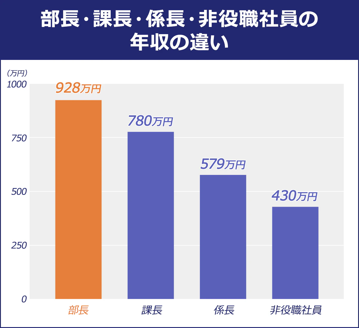 【部長の年収が高い業界ランキング】<順位/業種/平均年収(万円)>1/金融業,保険業/1,395/2/電気・ガス・熱供給・水道業/1,231/3/鉱業,採石業,砂利採取業/1,122/4/不動産業,物品賃貸業/1,061/5/情報通信業/1,051/6/学術研究,専門・技術サービス業/1,049/7/製造業/960/8/医療,福祉/917/9/卸売業,小売業/891/10/建設業/877/11/サービス業(他に分類されないもの)/863/12/複合サービス事業/845/13/教育,学習支援業/815/14/運輸業,郵便業/798/15/生活関連サービス業,娯楽業/764/16/宿泊業,飲食サービス業/618