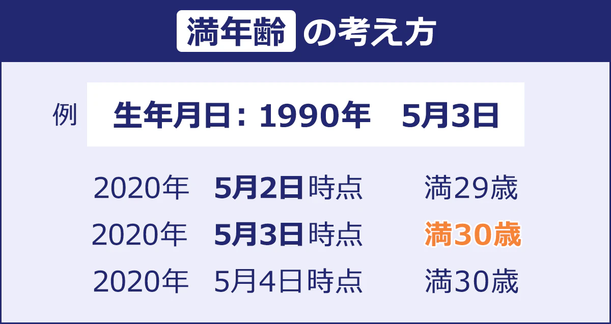 満年齢の考え方の図：例）生年月日1990年5月3日の場合、2020年5月2日時点では満29歳。2020年5月3日時点では満30歳。2020年5月4日時点でも満30歳。