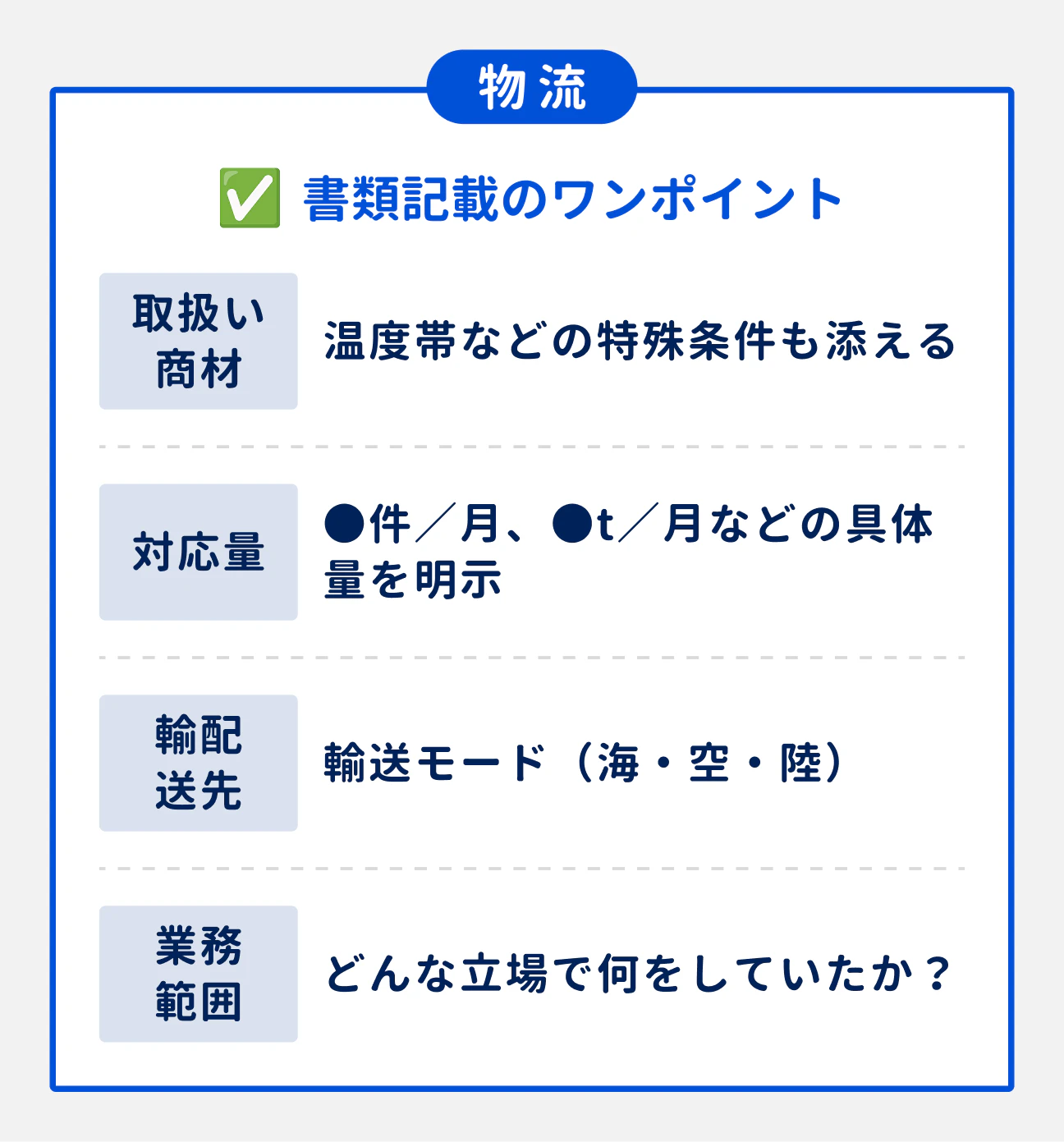 物流の書類記載のワンポイント｜取扱商材：温度帯などの特殊条件も添える｜対応量：月●件／●トンなどの具体量を明示｜輸配送先：国内or国外、輸送モード（海・空・陸）も｜業務範囲：どんな立場で何をしていたか？