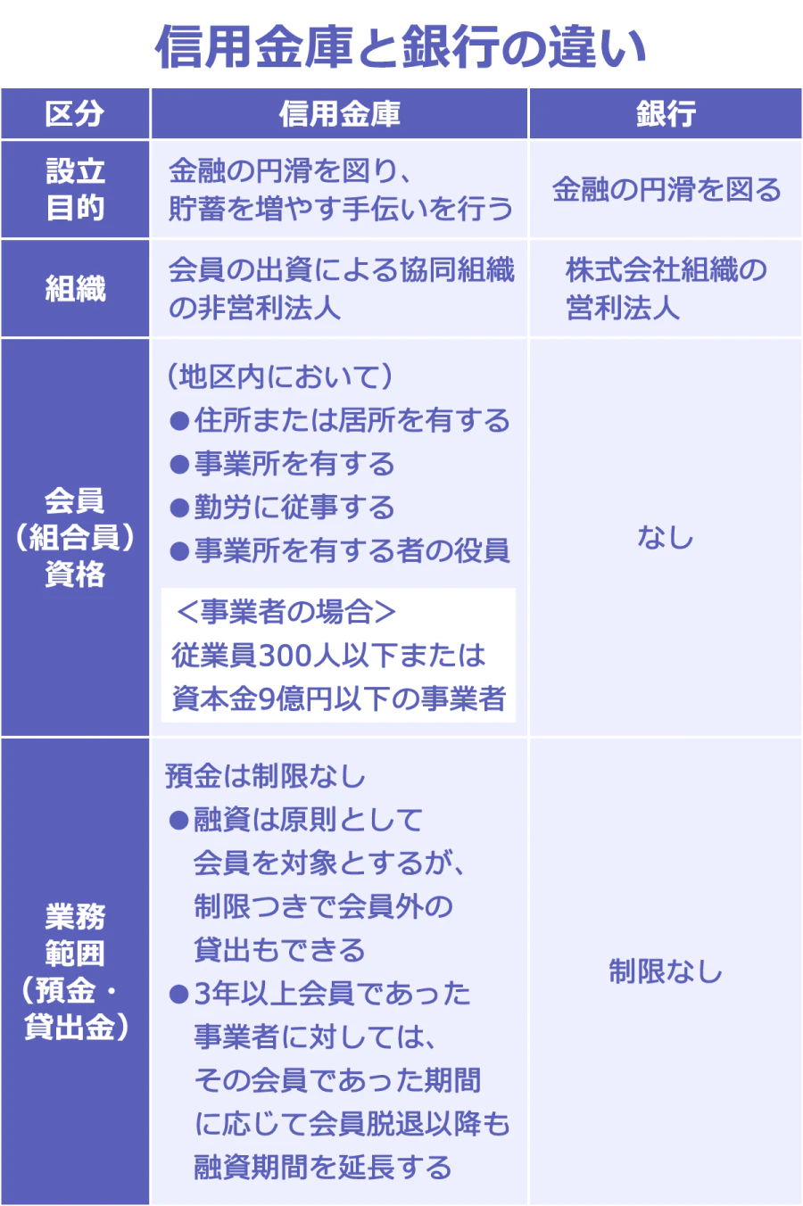 信用金庫と銀行の違い。以下、区分:信用金庫:銀行。設立目的:金融の円滑を図り、貯蓄を増やす手伝いを行う。:金融の円滑を図る。組織:会員の出資による協同組織の非営利法人:株式会社組織の営利法人。会員(組合員)資格:(地区内において)・住所または居所を有する・事業所を有する・勤労に従事する・事業所を有する者の役員<事業者の場合>従業員300人以下または資本金9億円以下の事業者:なし。業務範囲(預金・貸出金):預金は制限なし。・融資は原則として会員を対象とするが、制限つきで会員外の貸出もできる・3年以上会員であった事業者に対しては、その会員であった期間に応じて会員脱退以降も融資期間を延長する。;制限なし。