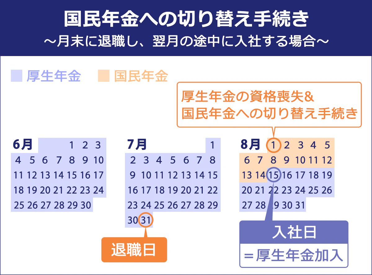 月末に退職し、翌月の途中で入社する場合の国民年金に切り替わるタイミングの図。