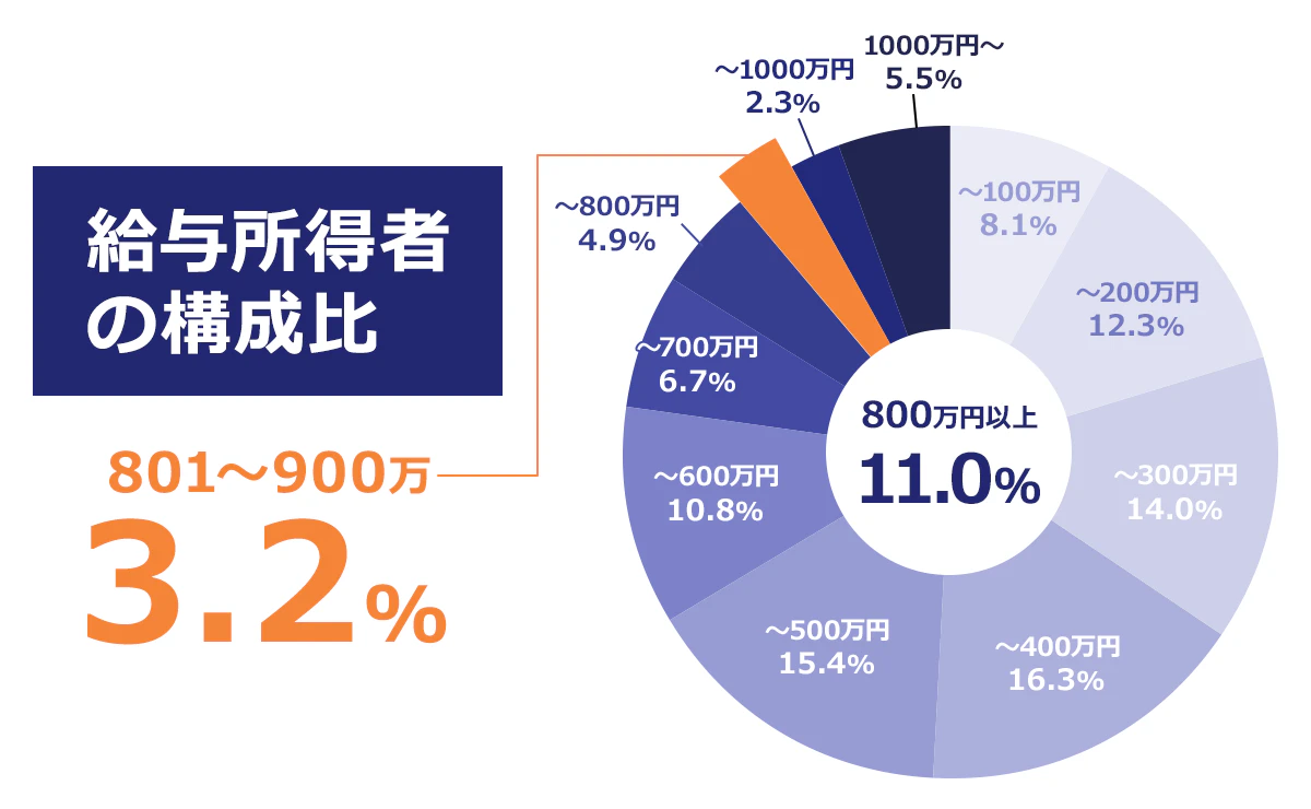 【給与所得者の構成比】給与階級(%)~100万円/8.1|~200/万円/12.3|~300/万円/14.0|~400/万円/16.3|~500/万円/15.4|~600/万円/10.8|~700/万円/6.7|~800/万円/4.9|800万円超~900万円/3.2|~1,000/万円/2.3|1,000万円超/5.5