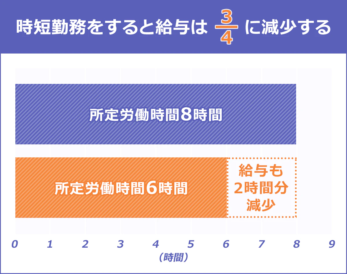 時短勤務をすると給与は4分の3に減少する=給与も2時間分減少(時短勤務により、所定労働時間8時間→6時間の場合)