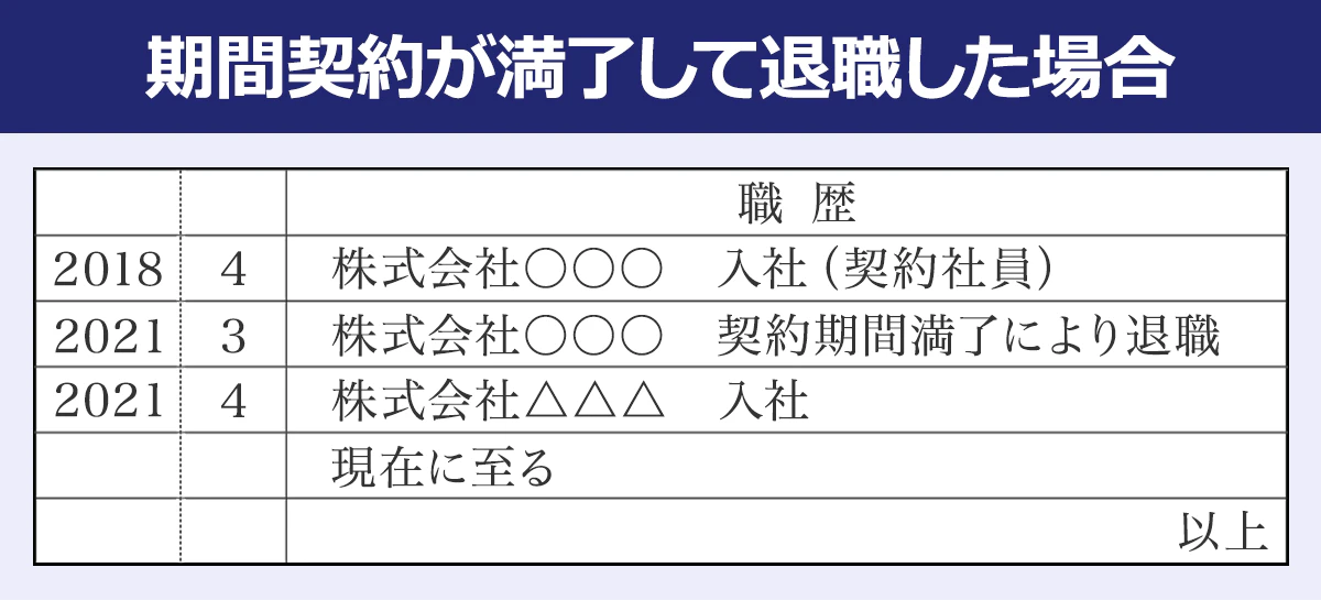  【期間契約が満了して退職した場合】職歴／2018／4／株式会社〇〇〇入社（契約社員） 2021／3／株式会社〇〇〇／契約期間満了により退職2021／4／株式会社△△△入社／現在に至る／以上