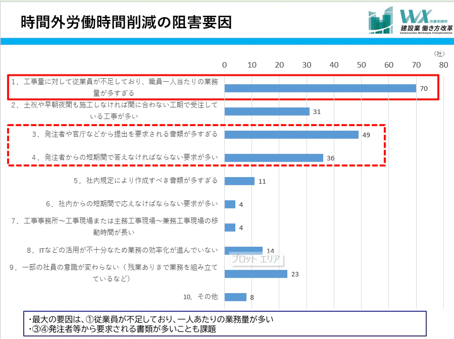 建設現場で時間外労働が減らない背景として、「一人当たりの業務量が多い」「書類仕事が多い」などの理由が多く挙がる。