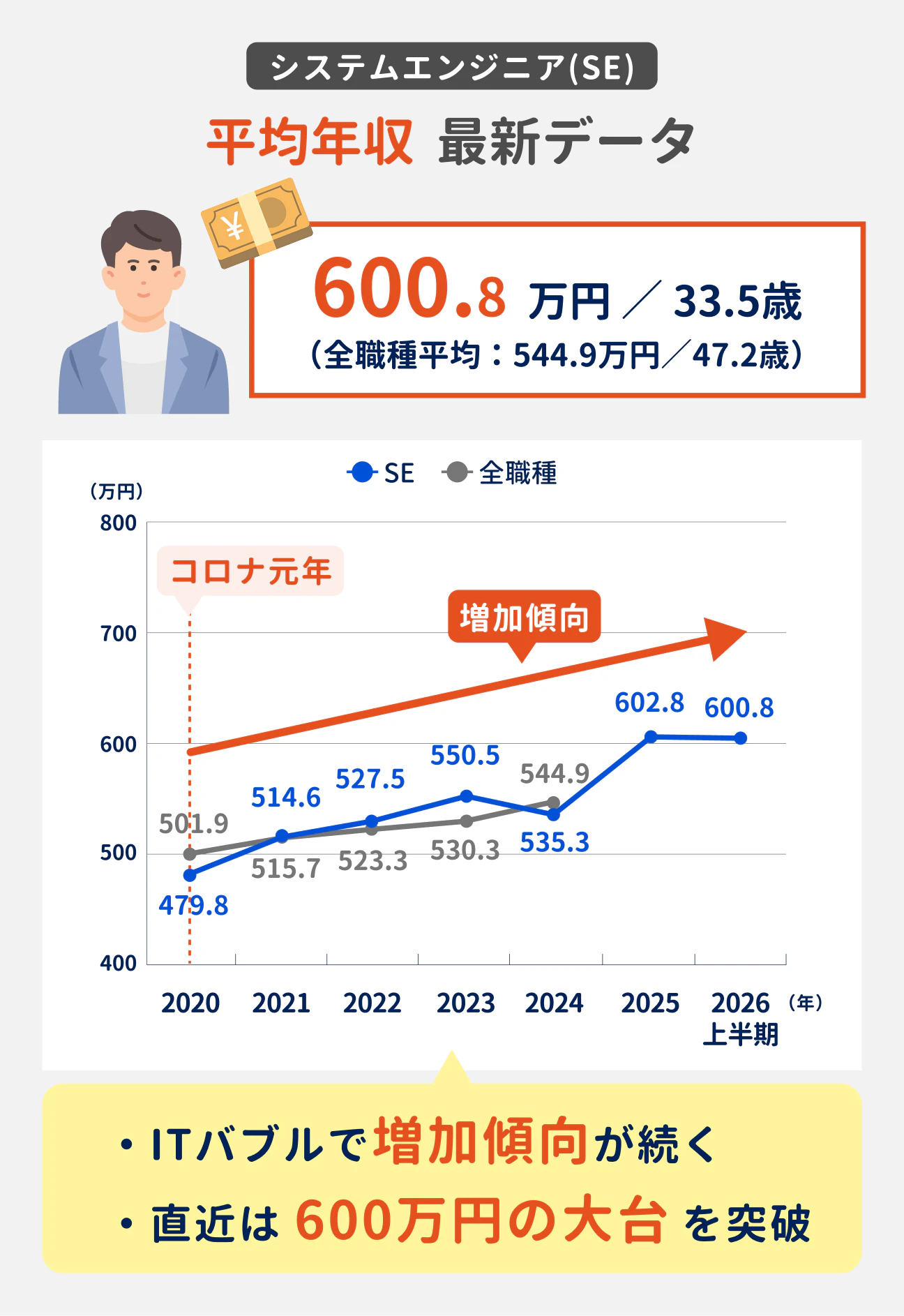 システムエンジニア（SE） 平均年収 最新データ｜600.8万円／33.5歳（全職種平均：544.9万円／47.2歳）｜ITバブルで増加傾向が続く。直近は600万円の大台を突破｜（参考）SE：2020年479.8万円（コロナ元年）、2021年514.6万円、2022年527.5万円、2023年550.5万円、2024年535.3万円、2025年602.8万円、2026年上半期600.8万円（増加傾向）／全職種：2020年501.9万円、2021年515.7万円、2022年523.3万円、2023年530.3万円、2024年544.9万円