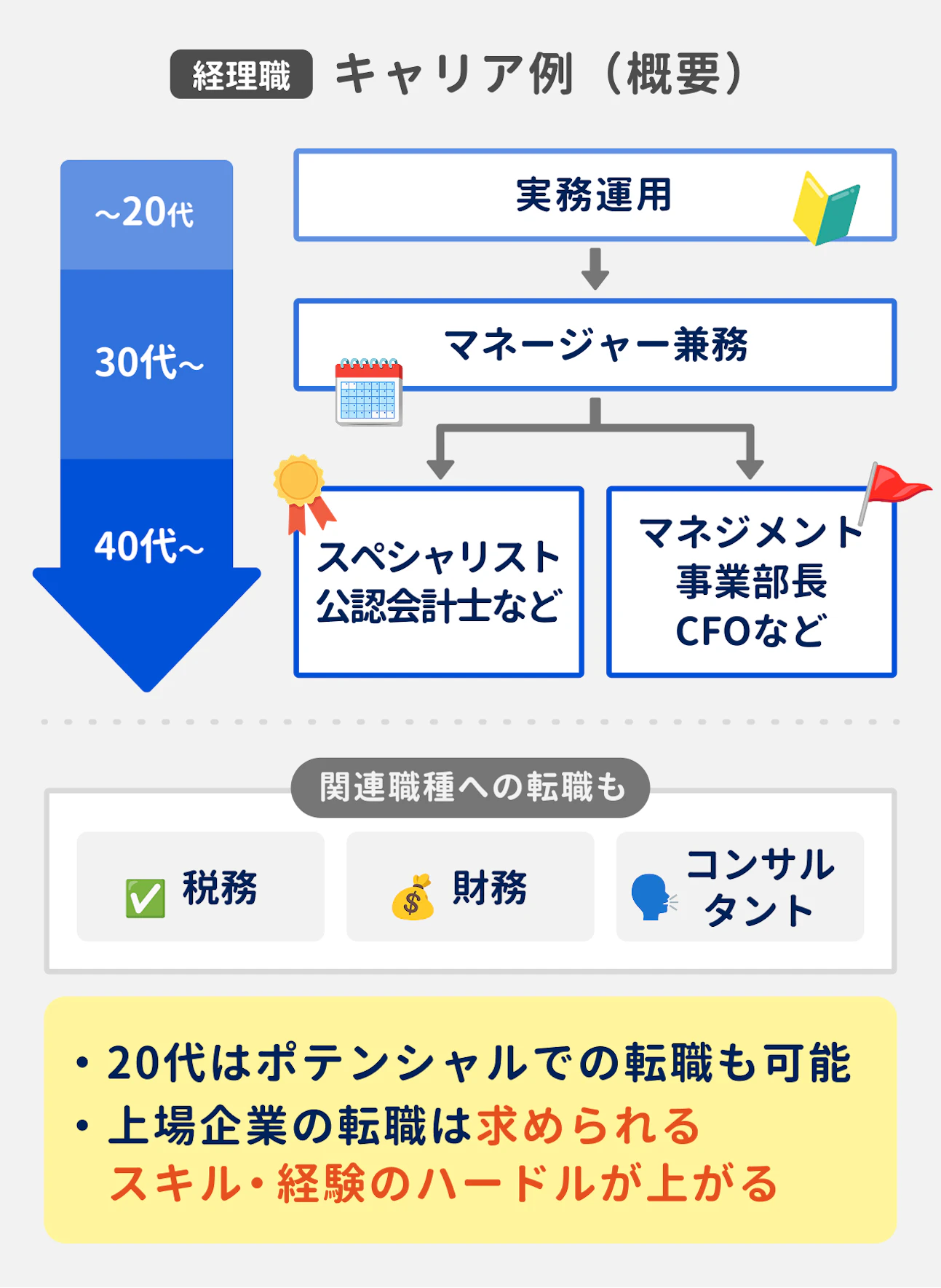 経理職のキャリア例｜入社～20代：実務運用、30代～40代：マネージャー兼務、40代以降：スペシャリスト（公認会計士など）とマネジメント（事業部長、CFOなど）にキャリアが分岐する｜その他、税務・財務・コンサルタントなど関連職種への転職も可能｜20代はポテンシャルでの転職も可能。上場企業へ転職する場合は、求められるスキル・経験のハードルが上がる
