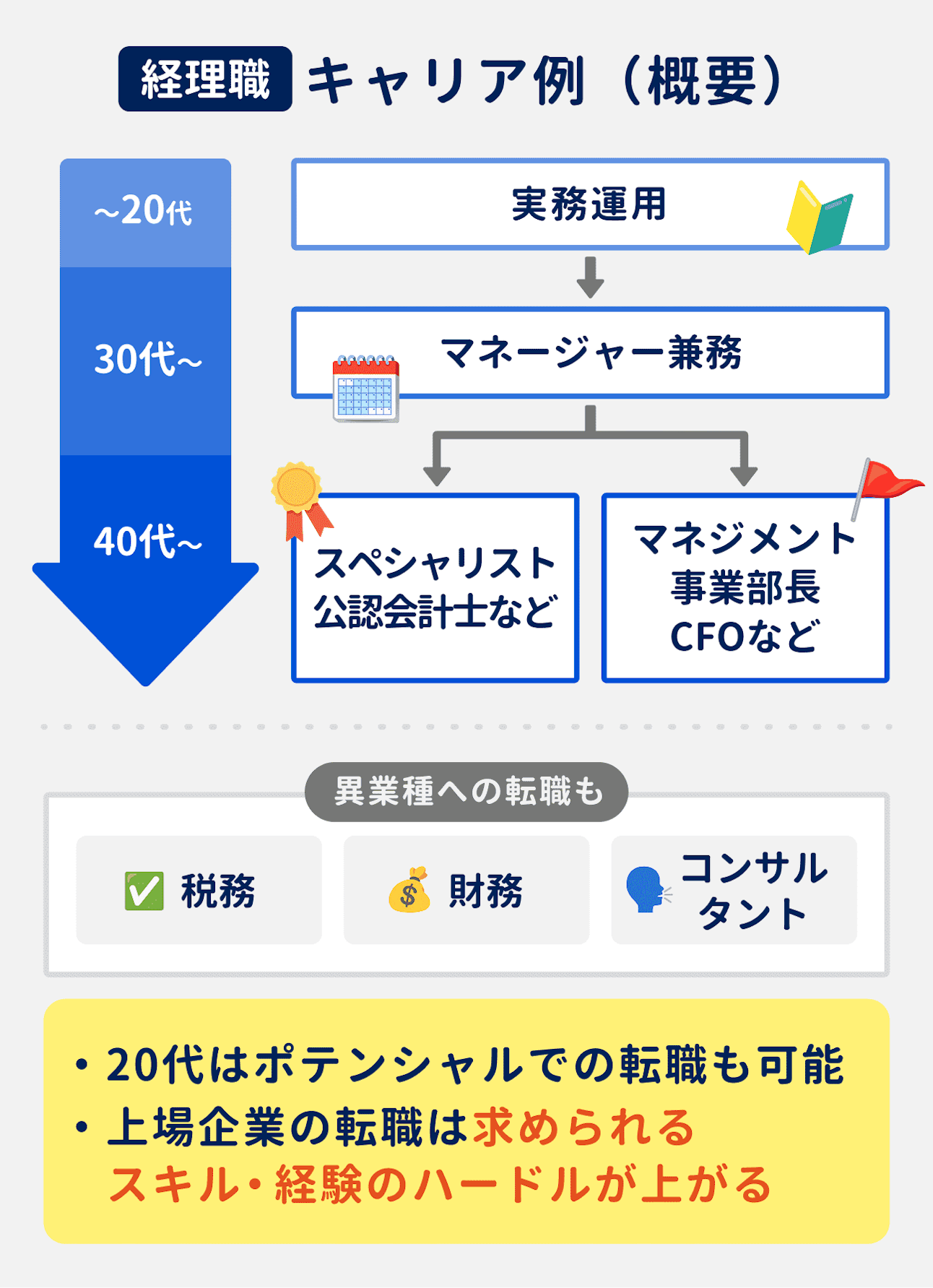 経理職のキャリア例|入社~20代:実務運用、30代~40代:マネージャー兼務、40代以降:スペシャリスト(公認会計士など)とマネジメント(事業部長、CFOなど)にキャリアが分岐する|その他、税務・財務・コンサルタントなど異業種への転職も可能|20代はポテンシャルでの転職も可能。上場企業へ転職する場合は、求められるスキル・経験のハードルが上がる