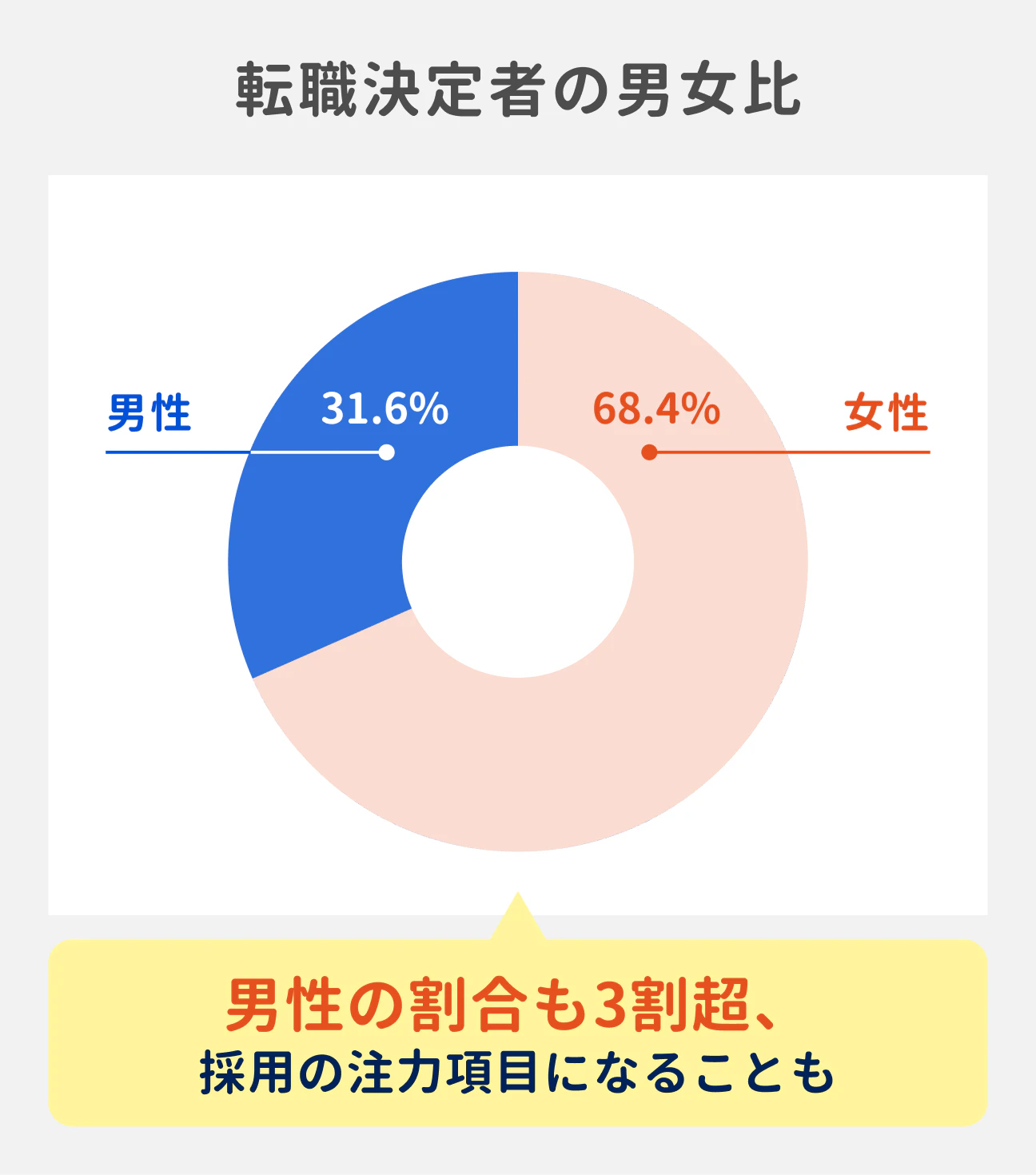 転職決定者の男女比｜女性が68.4%、男性が31.6%と女性が多い。職場の男女構成比によって、男性の採用に注力する場合もある。