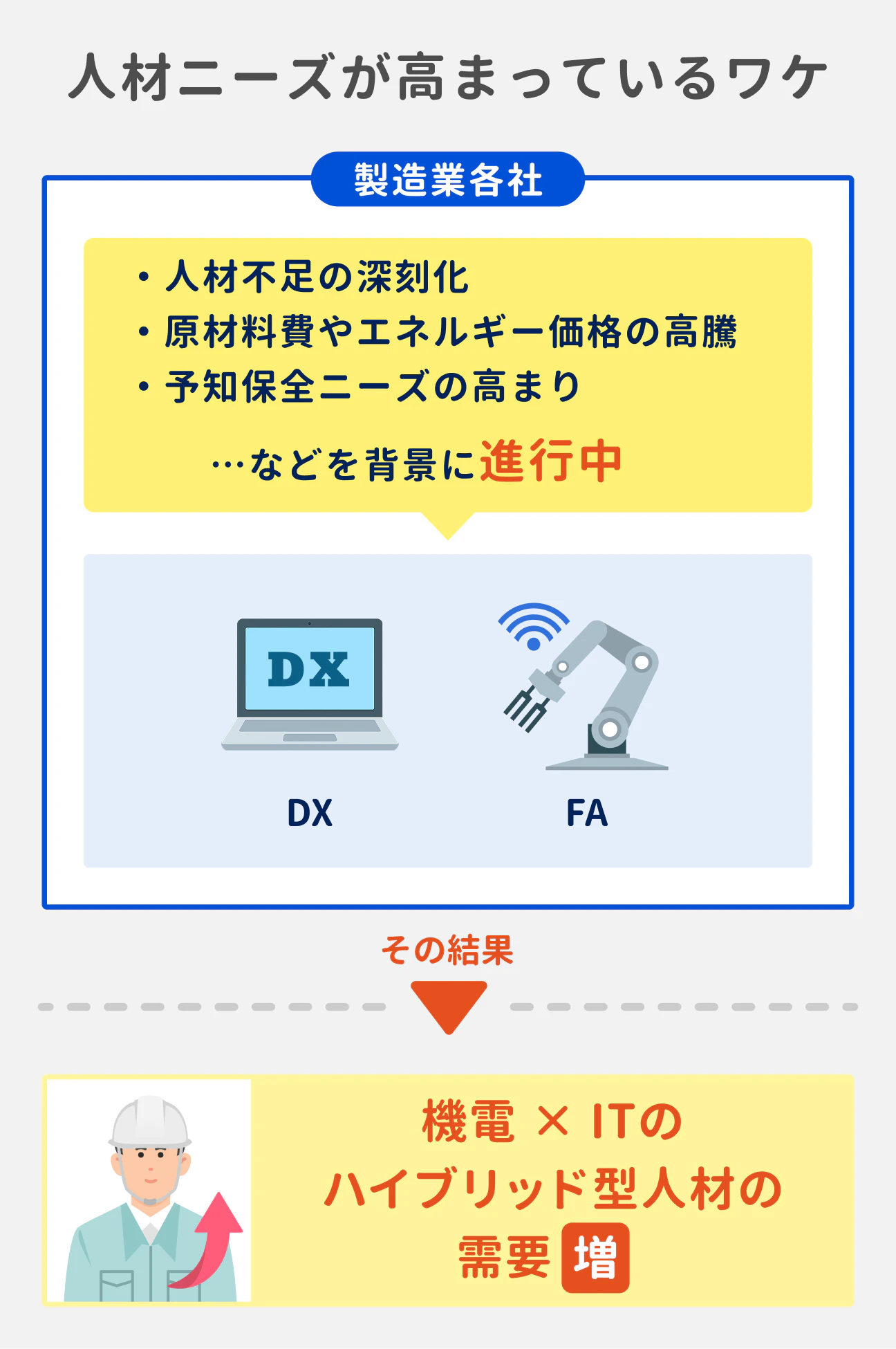 人材ニーズが高まっている理由|製造業各社で人材不足の深刻化や、原材料・エネルギー価格の高騰、予知保全ニーズの高まりを背景に、DX・FAに取り組む企業が増加中。その結果、機電とITのハイブリッド型人材の需要が増加している。