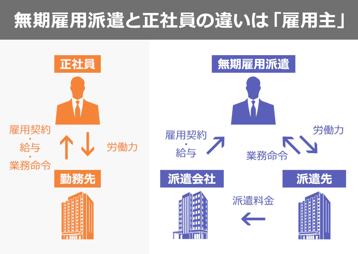 【無期雇用派遣と正社員の違いは雇用主の見取り図】: <正社員>勤務先と雇用契約を結んで、勤務先から給与・業務命令を受け、本人は労働力を勤務先に提供する。 |<無期雇用派遣>派遣会社と雇用契約を結んで派遣会社から給与を受け取り、派遣先から業務命令を受けて、本人は労働力を派遣先へ提供する。派遣先は、派遣会社へ派遣料金を支払う。