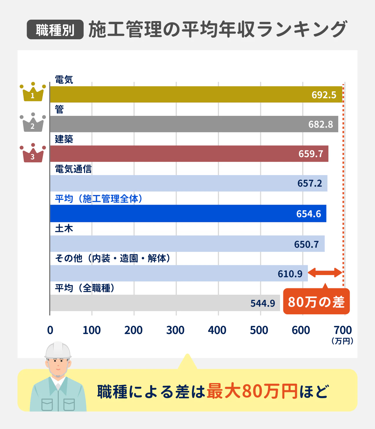 職種別 施工管理の平均年収ランキング|職種による差は最大80万円ほど|(1)電気 692.5万円、(2)管 682.8万円、(3)建築 659.7万円、電気通信 657.2万円、平均(施工管理全体) 654.6万円、土木 650.7万円、その他(内装・造園・解体) 610.9万円(1位と80万の差)、平均(全職種) 544.9万円