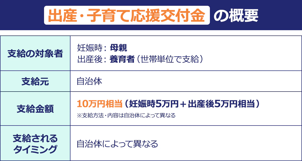 ~出産・子育て応援交付金の概要~支給の対象者:妊娠時:母親 出産後:養育者(世帯単位で支給)|支給元:自治体|支給金額:10万円相当(妊娠時5万円+出産後5万円相当)※支給方法・内容は自治体によって異なる|支給されるタイミング:自治体によって異なる