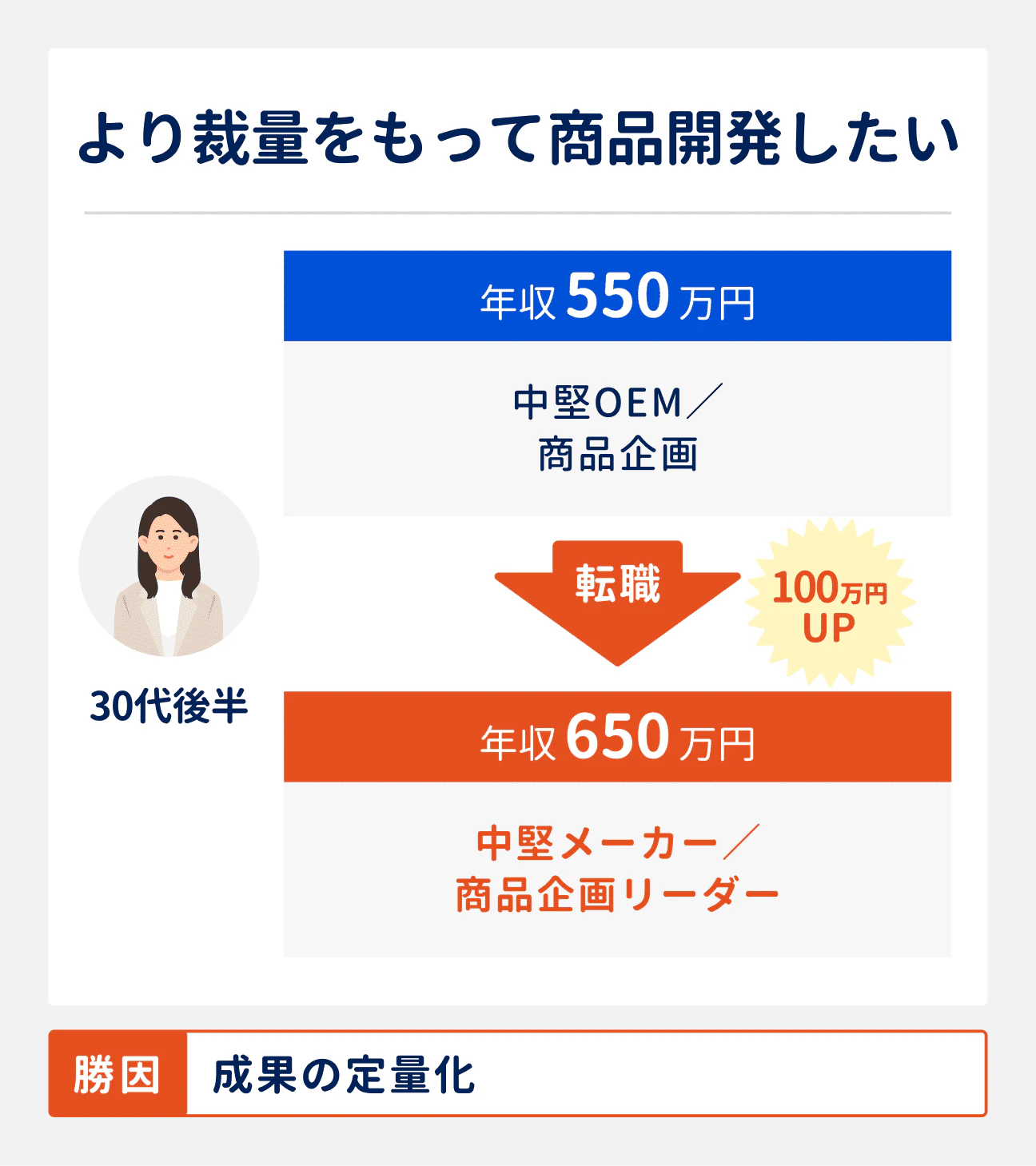 より裁量をもって商品開発したい場合の転職成功事例｜30代後半（中堅OEM勤務、商品企画職）は、中堅メーカーへ転職し商品企画リーダーに。年収も550万円から650万円にアップ。転職成功の勝因は、成果の定量化。