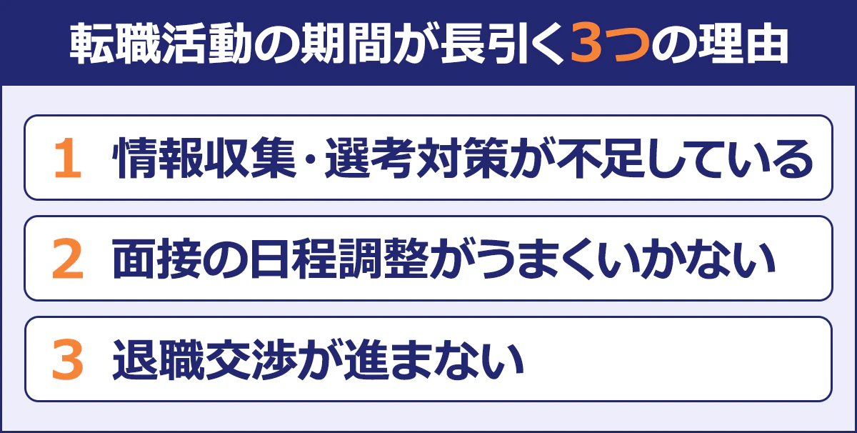 【転職活動の期間が長引く3つの理由】 ・情報収集・選考対策が不足している ・面接の日程調整がうまくいかない ・退職交渉が進まない