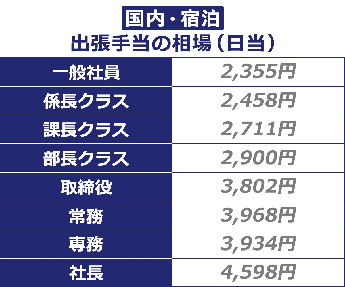 【国内・宿泊出張手当の相場（日当）】 一般社員／2,355円 ｜係長クラス／2,458円 ｜課長クラス／2,711円 ｜部長クラス／2,900円 ｜取締役／3,802円 ｜常務／3,968円 ｜専務／3,934円 ｜社長／4,598円