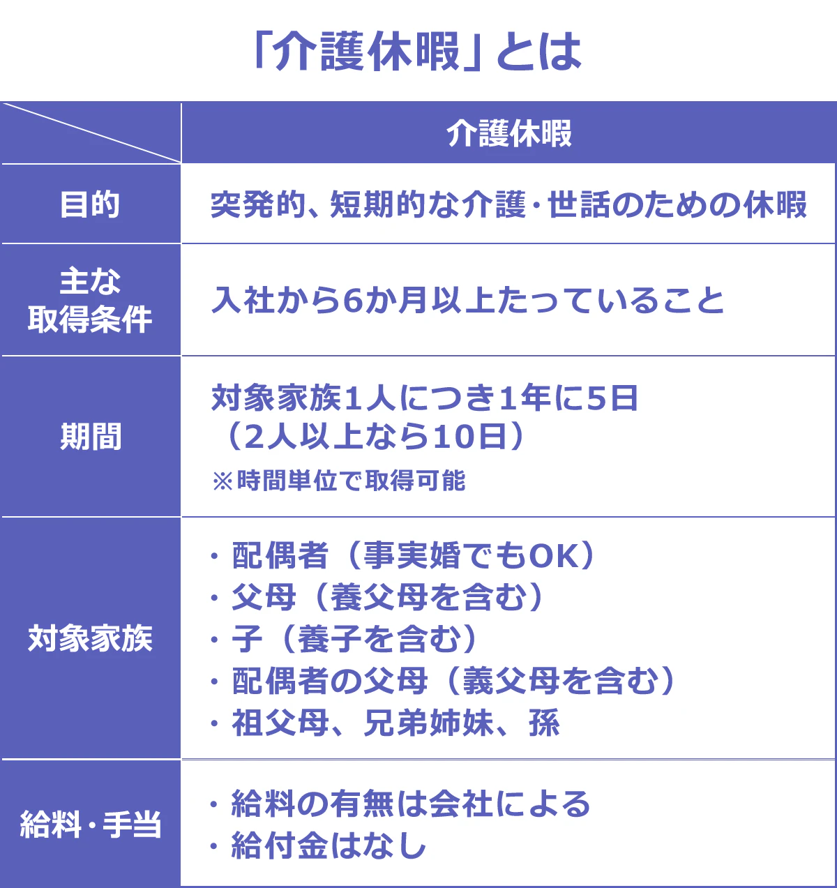 【介護休暇とは】 ＜目的＞ 突発的、短期的な介護・世話のための休暇 ＜主な取得条件＞ 入社から6か月以上たっていること ＜期間＞ 対象家族1人につき1年に5日 （2人以上なら10日） ※時間単位で取得可能 ＜対象家族＞ ・配偶者（事実婚でもOK） ・父母（養父母を含む） ・子（養子を含む） ・配偶者の父母（義父母を含む） ・祖父母、兄弟姉妹、孫 ＜給料・手当＞ ・給料の有無は会社による。 ・給付金はなし