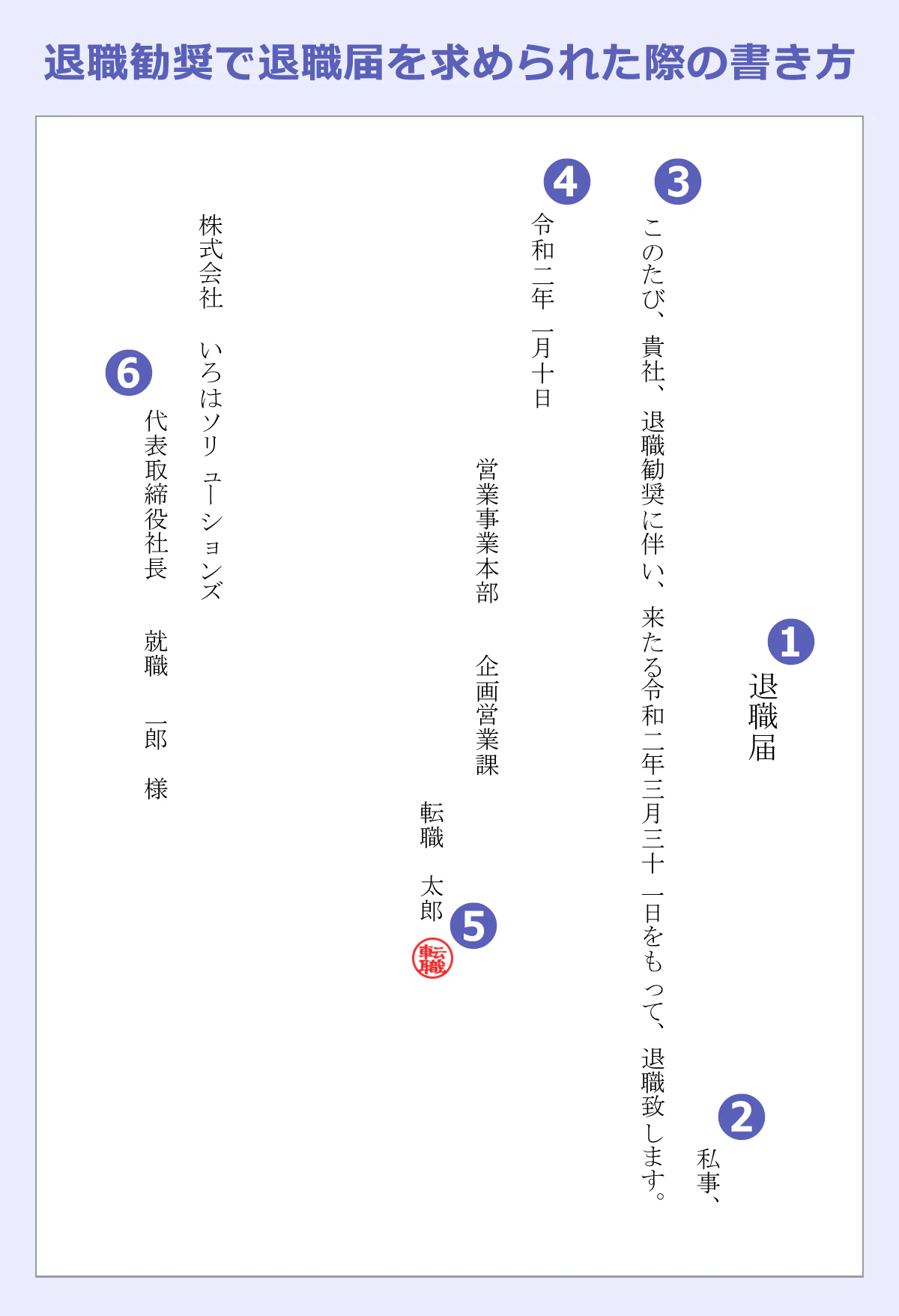 【退職届のサンプル】 (1)退職届 |(2)私事、 |(3)このたび、貴社、退職勧奨に伴い、来る令和二年三月三十一日をもって、退職致します。 |(4)令和二年 一月十日 |(5)営業事業本部 企画営業課 |転職 太郎 (5)(判子) |株式会社 いろはソリューションズ |(6)代表取締役社長 就職 一郎 様
