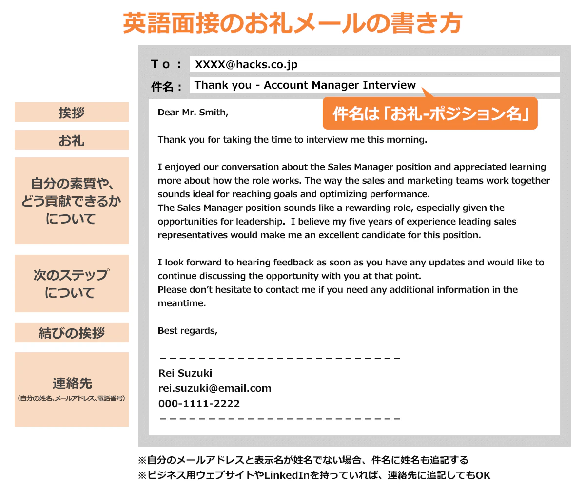 【英語面接のお礼メールの書き方】1.件名(お礼 - ポジション名)※自分のメールアドレスと表示名が姓名でない場合は姓名も追記/2.挨拶/3.お礼/4.自分の素質・貢献/5.次のステップ/6.連絡先※自分の姓名、メールアドレス、電話番号。あれば、ビジネス用ウェブサイト、LinkedInも追記|※自分のメールアドレスと表示名が姓名でない場合、件名に姓名も追記する※ビジネス用ウェブサイトやLinkedInを持っていれば、連絡先に追記してもOK