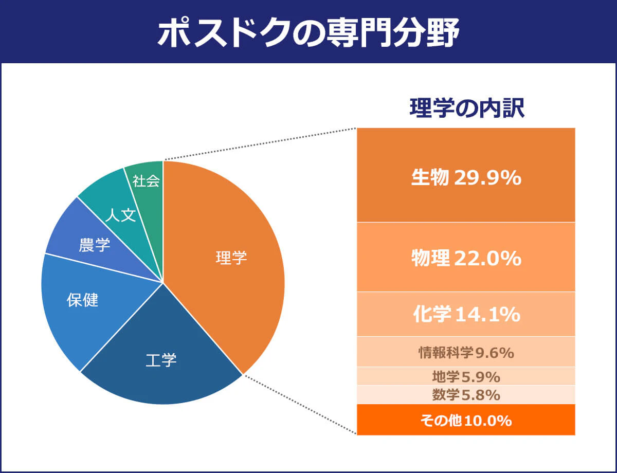 【ポスドクの専門分野】<理学/工学/保健/能楽/人文/社会><理学の内訳>割合(%)生物/29.9|物理/22.0|化学/14.1|情報科学/9.6|地学/5.9|数学/5.8|その他/10.0