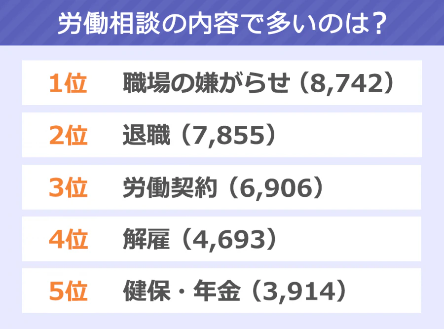 【労働相談の内容で多いのは】1位/職場の嫌がらせ(8,742)|2位/退職(7,855)|3位/労働契約(6,906)|4位/解雇(4,693)|5位/健保・年金(3,914)