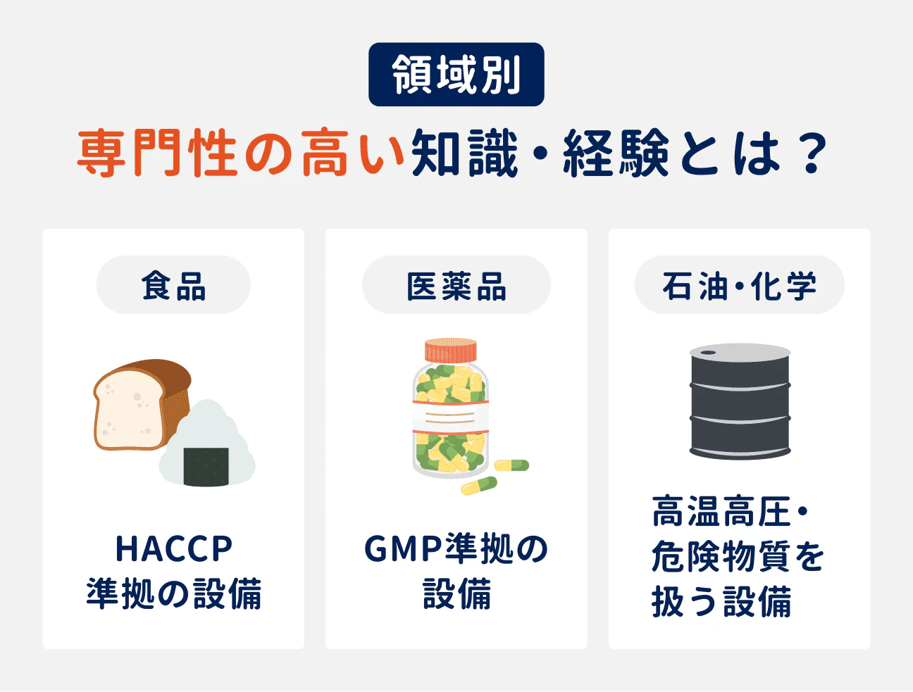 領域別の、専門性の高い知識・経験とは？｜食品領域：HACCP準拠の設備に関する知識・経験｜医薬品領域：GMP準拠の設備に関する知識・経験｜石油・化学領域：高温高圧・危険物質を扱う設備に関する知識・経験