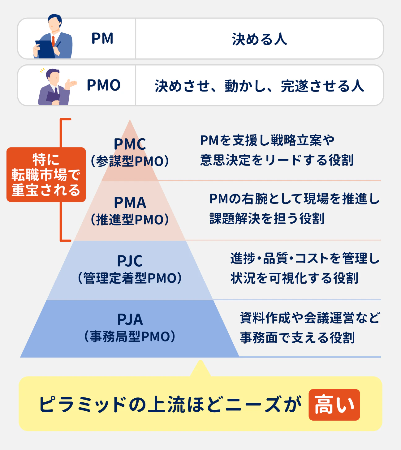PMとPMOの役割の違いと、PMOの4つの階層｜PMは「決める人」、PMOは「決めさせ、動かし、完遂させる人」。PMOの役割はピラミッド状に4階層に分かれており、下流から順に以下の通り。PJA（事務局型PMO）：資料作成や会議運営など事務面で支える役割。PJC（管理定着型PMO）：進捗・品質・コストを管理し状況を可視化する役割。PMA（推進型PMO）：PMの右腕として現場を推進し課題解決を担う役割。PMC（参謀型PMO）：PMを支援し戦略立案や意思決定をリードする役割。｜上流にあたるPMAとPMCは「特に転職市場で重宝される」とされており、ピラミッドの上流ほどニーズが高い。