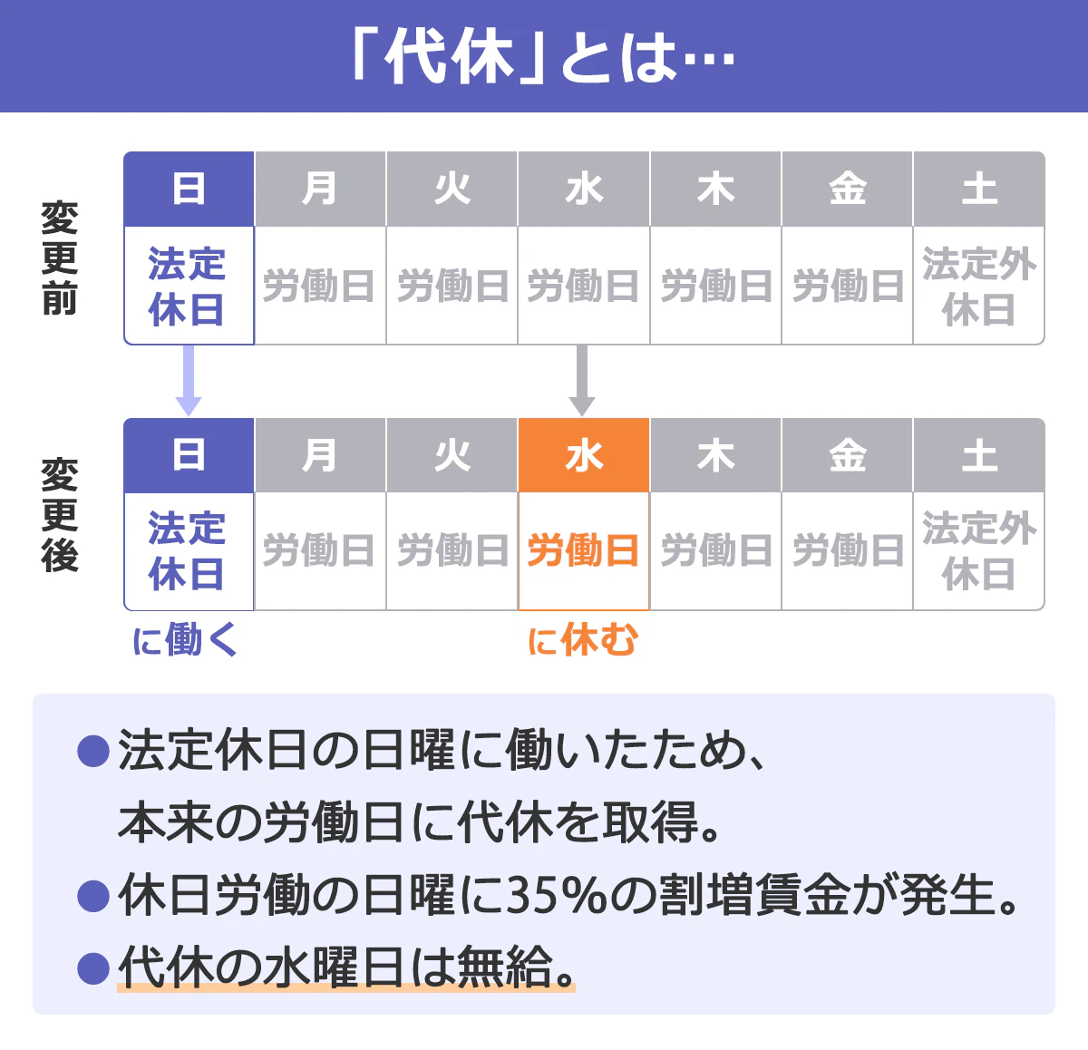 「代休」とは、本来法定休日である日曜に働き、通常の労働日である別日に休みを取得すること。その場合、法定休日の日曜の勤務時間には35％の割増賃金が発生する。一方で、代休を取得した、本来の労働日は無給となる。