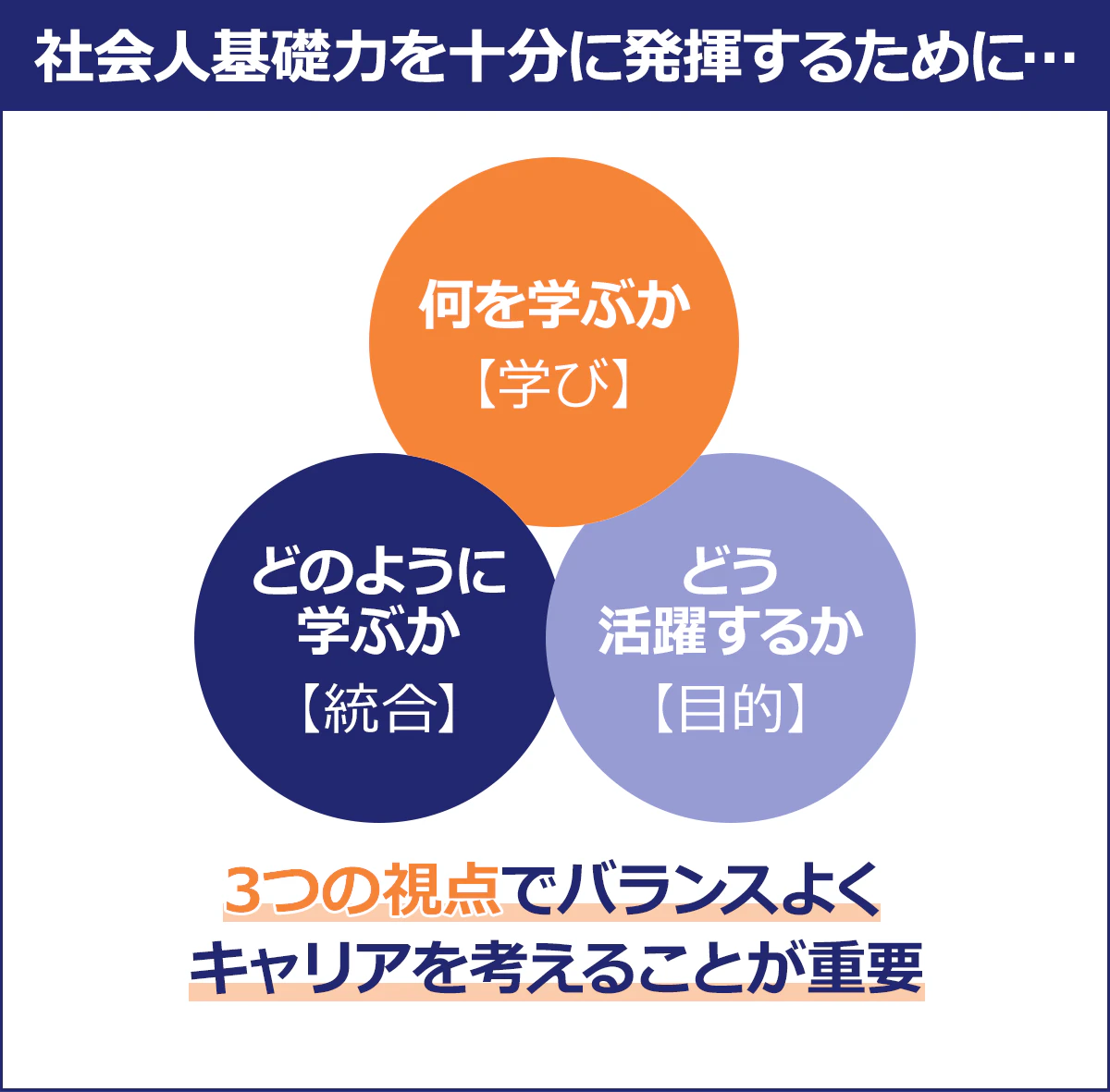 【社会人基礎力を十分に発揮するために…】何を学ぶか【学び】｜どのように学ぶか【統合】｜どう活躍するか【目的】｜3つの視点でバランスよくキャリアを考えることが重要
