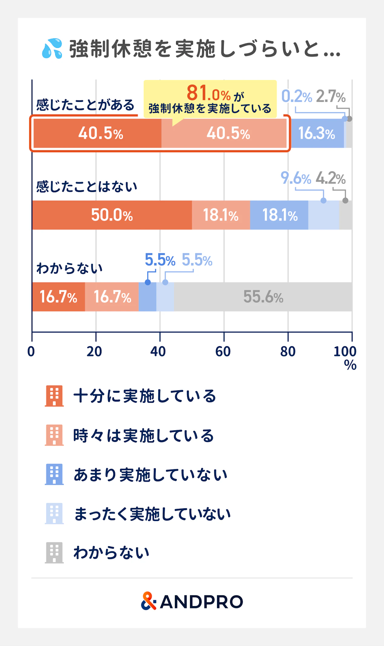 強制休憩の実施しやすさと実際の実施状況。強制休憩を実施しづらいと感じたことがある現場の81.0%が実際には強制休憩を実施している。