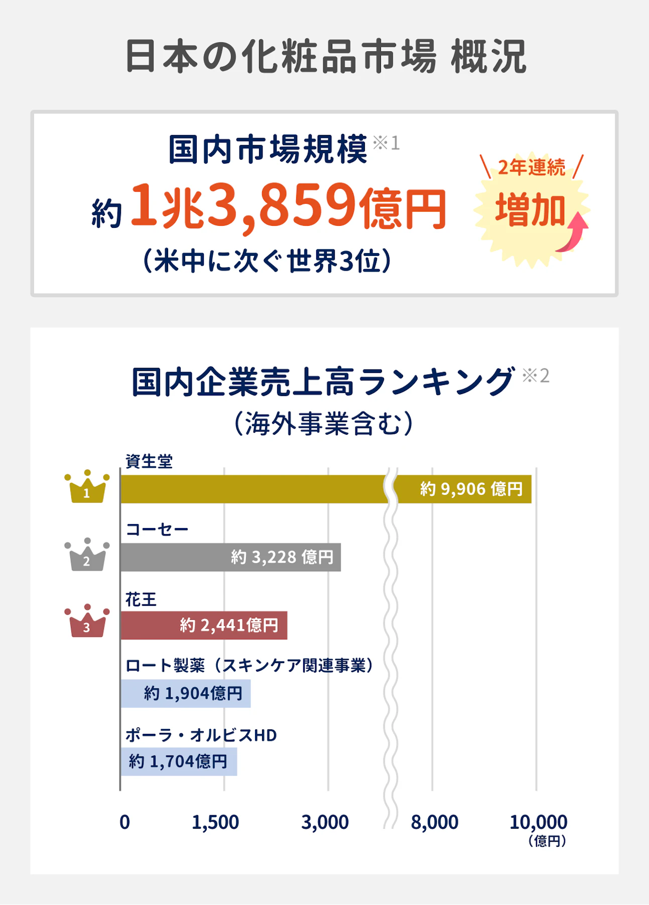 日本の化粧品市場市場概況｜国内市場規模は約1兆3859億円で、2年連続増加。米中に次ぐ世界3位の規模｜（参考）国内企業売上高ランキング：1位は資生堂で約9906億円、2位はコーセーで約3228億円、3位は花王で約2441億円、4位はロート製薬で約1904億円、5位はポーラ・オルビスホールディングスで約1704億円