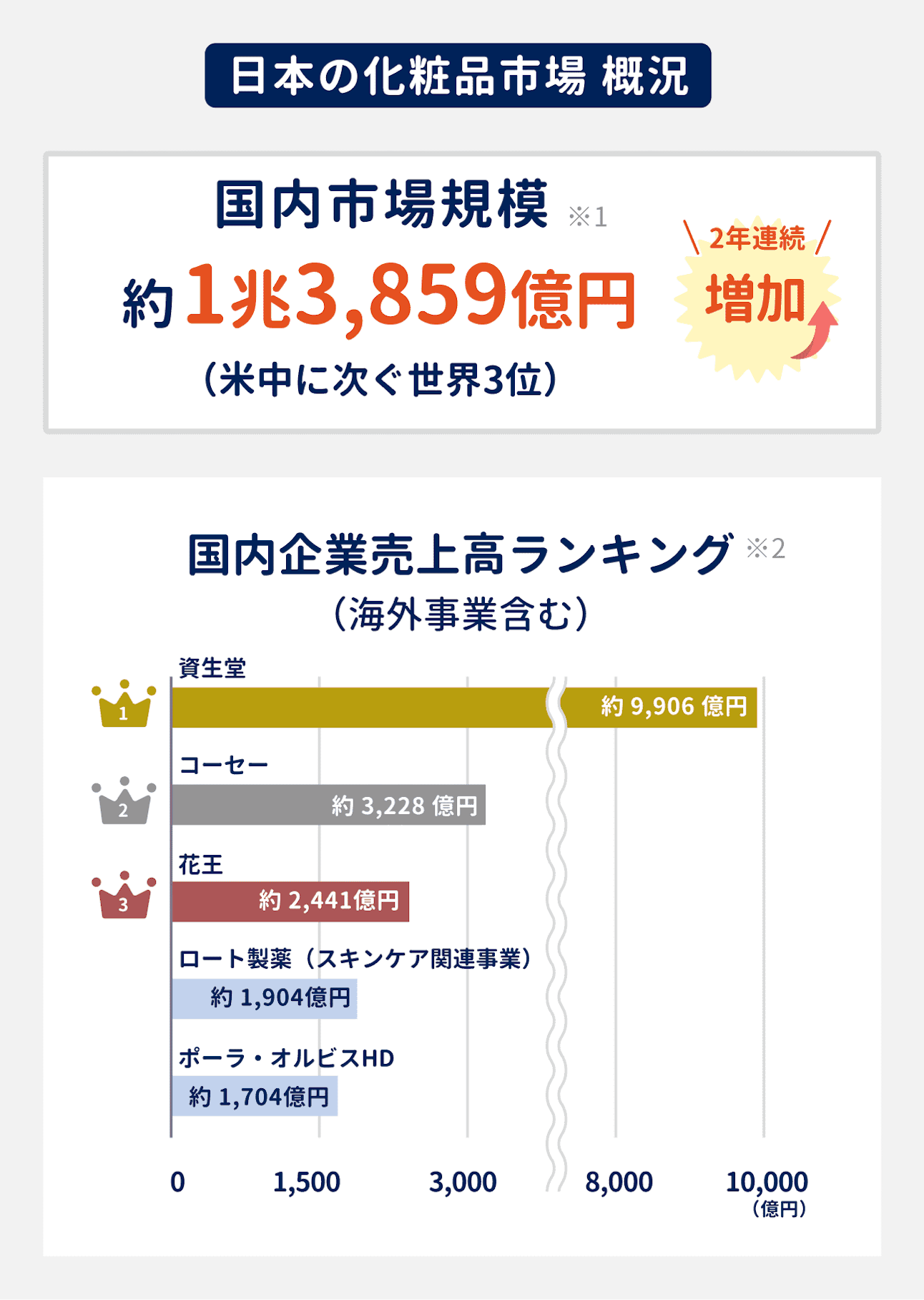 日本の化粧品市場市場概況｜国内市場規模は約1兆3859億円で、2年連続増加。米中に次ぐ世界3位の規模｜（参考）国内企業売上高ランキング：1位は資生堂で約9906億円、2位はコーセーで約3228億円、3位は花王で約2441億円、4位はロート製薬で約1904億円、5位はポーラ・オルビスホールディングスで約1704億円