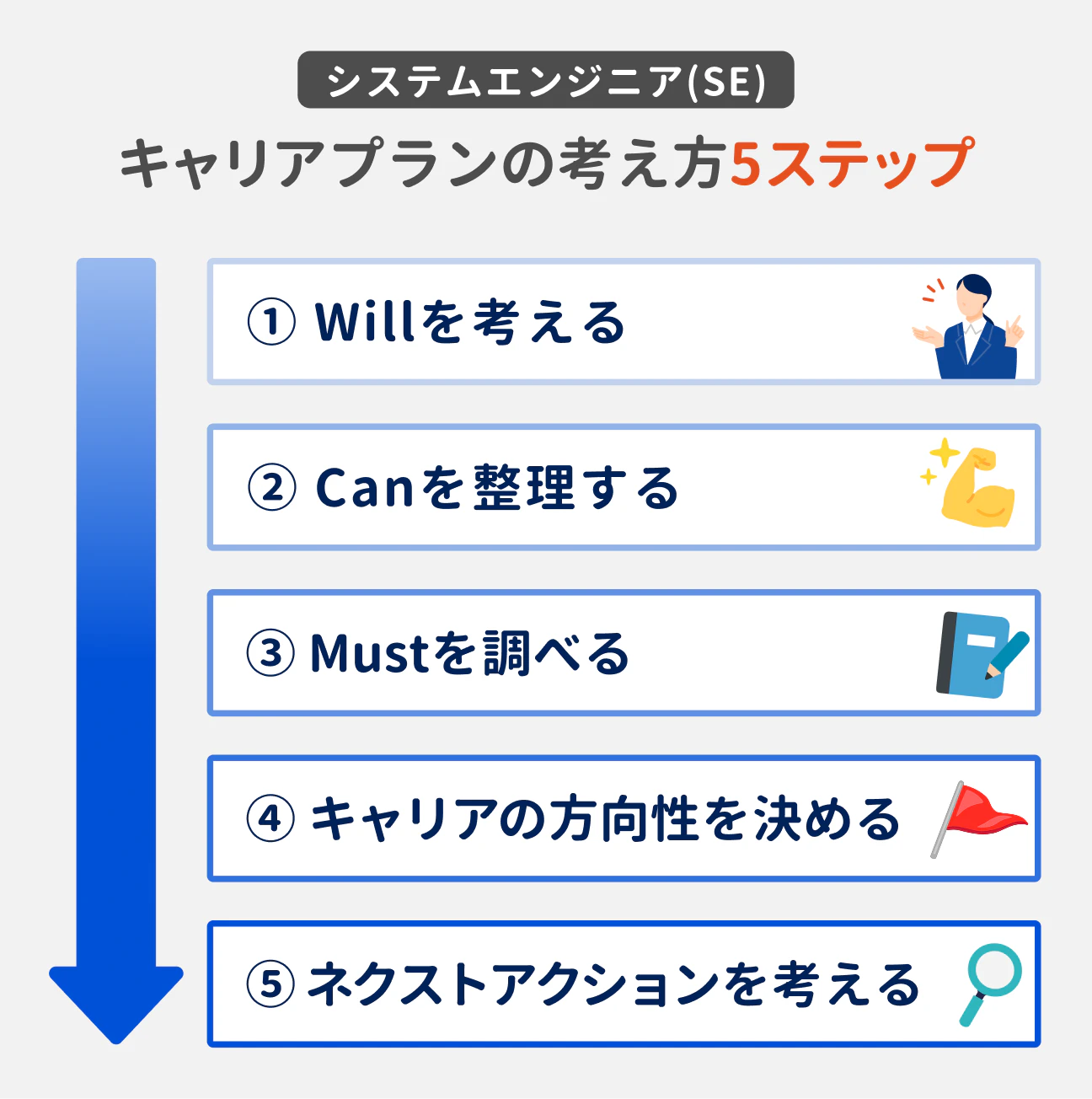 システムエンジニア(SE)キャリアプランの考え方5ステップ|(1)Willを考える、(2)Canを整理する、(3)Mustを調べる、(4)キャリアの方向性を決める、(5)ネクストアクションを考える