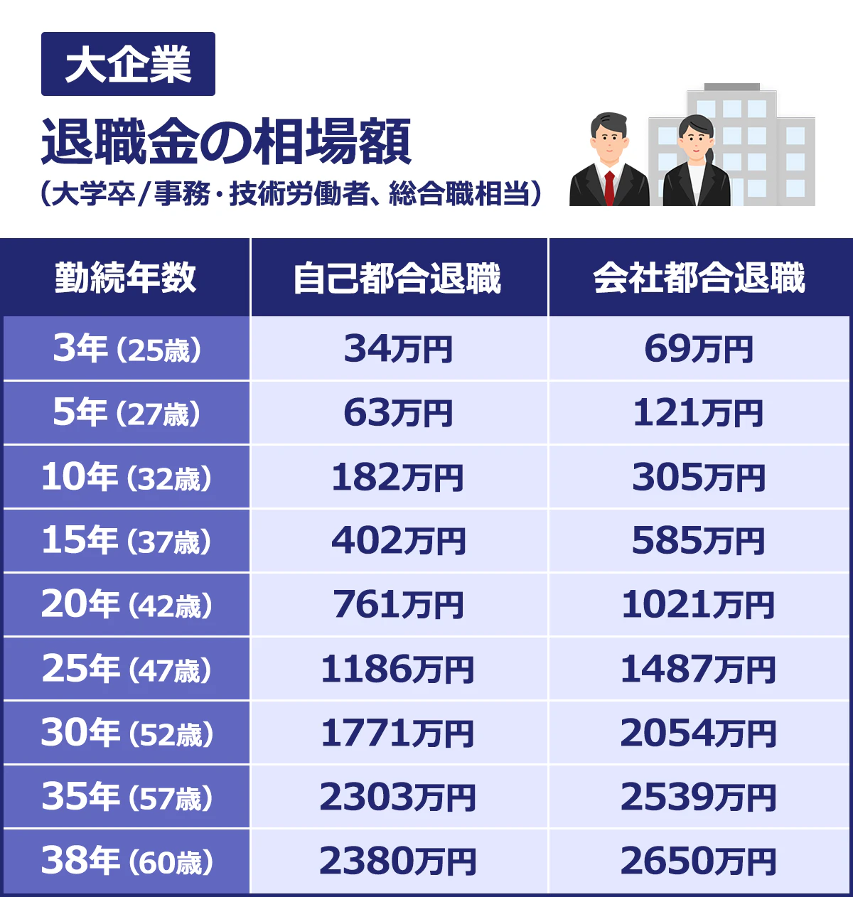 【大企業／退職金の相場額（大学卒／事務・技術労働者、総合職相当）＜勤続年数／自己都合退職（万円）／会社都合退職（万円）＞3年（25歳）／34／69｜5年（27歳）／63／121｜10年（32歳）／182／305｜15年（37歳）／402／585｜20年（42歳）／761／1021｜25年（47歳）／1186／1487｜30年（52歳）／1771／2054｜35年（57歳）／2303／2539｜38年（60歳）／2380／2650