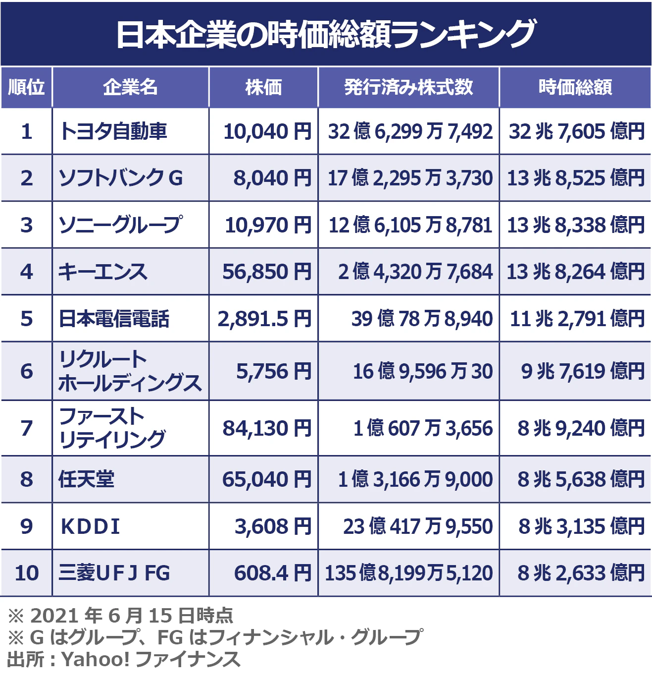日本企業の時価総額ランキング。以下順位：企業名：株価：発行済み株式数：時価総額。1：トヨタ自動車：10,040円：32億6299万7492：32兆7605億円。2：ソフトバンクG：8040円：17億2295万3730：13兆8525億円。3：ソニーグループ：10,970円：12億6105万8781：13兆8338。4：キーエンス：56,850円：2億4320万7684：13兆8264。5：日本電信電話：2891.5円：39億78万8940：11兆2791億円。6：リクルートホールディングス：5,756円：16億9596万30：9兆7619億円。7：ファーストリテイリング：84,130円：1億607万3656：8兆9240億円。8：任天堂：65,040円：1億3166万9000：8兆5638億円。9：KDDI：3,608円：23億417万9550：8兆3135億円。10：三菱UFJFG：608.4円：135億8199万5120：8兆2633億円。※2021年6月15日時点。Gはグループ、FGはファイナンシャル・グループ。出所：Yahoo!ファイナンス