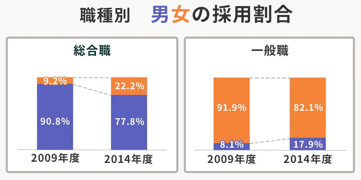 職種別の男女の採用割合を表したグラフ。以下、総合職（男性）：総合職（女性）：一般職（男性）：一般職（女性）。【2009年度】90.8%：9.2%：8.1%：91.9%。【2014年度】77.8%：22.2%：17.9%：82.1%。