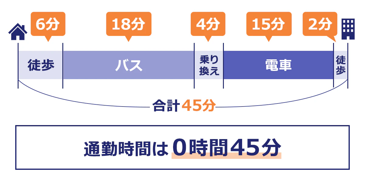 バスと電車と使う場合の通勤時間の例：バス停まで6分、バスが18分、乗り換えが4分、電車が15分、会社まで徒歩で2分。合計45分なので、通勤時間が0時間45分と記入する。