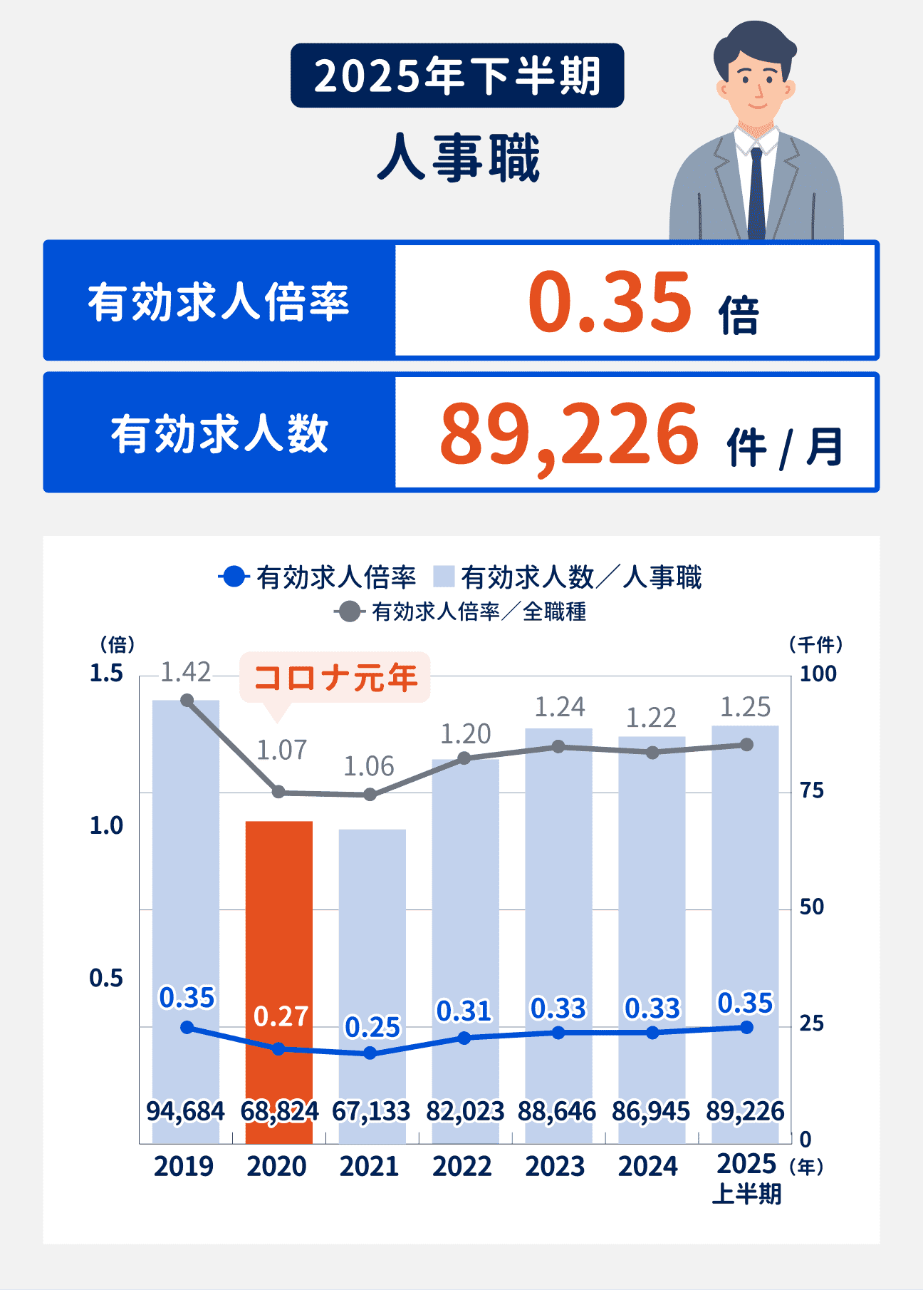 2025年下半期の人事職の有効求人倍率は0.35倍、有効求人数は89226件/月