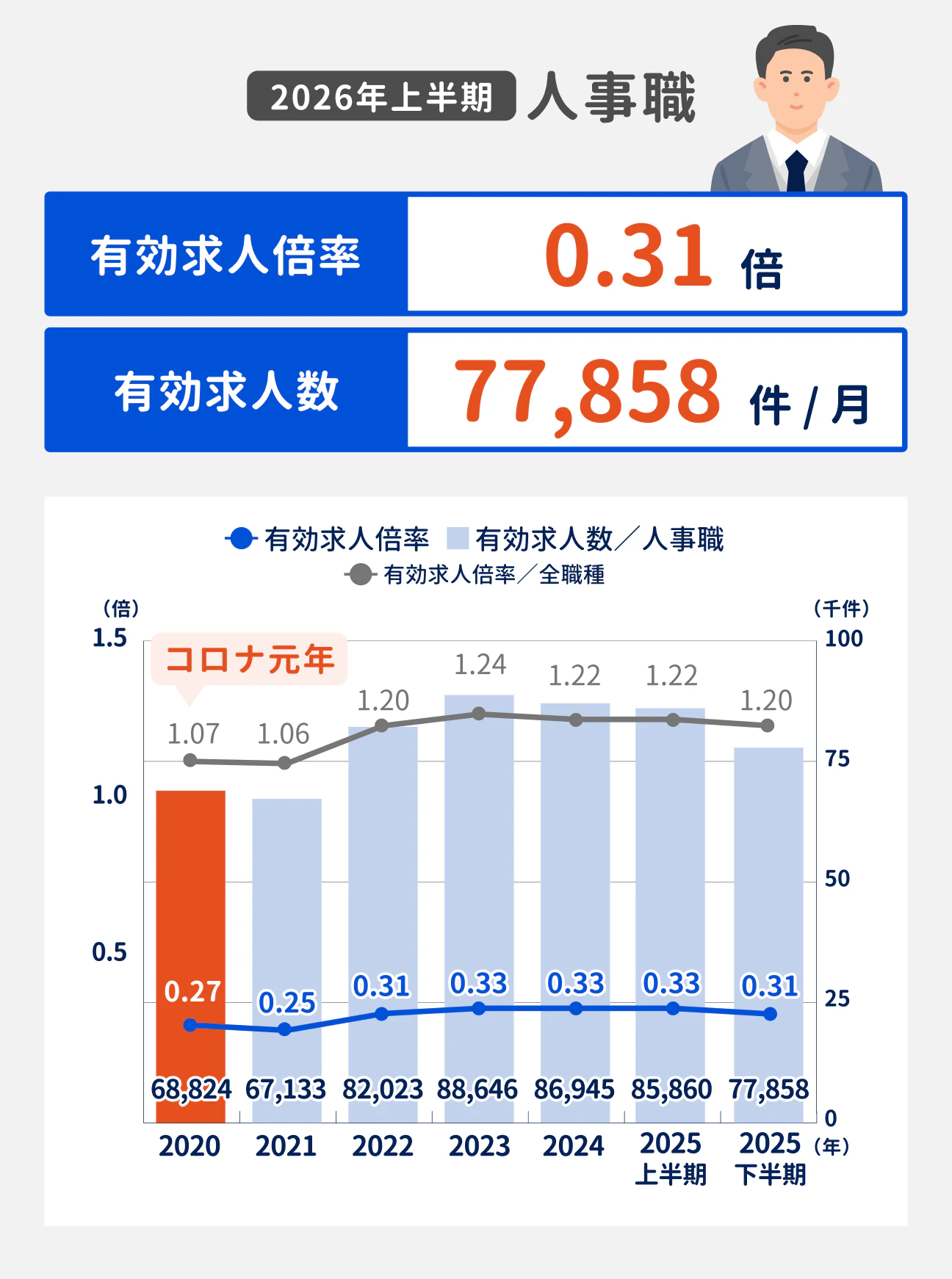 2025年下半期の人事職の有効求人倍率は0.35倍、有効求人数は89226件／月