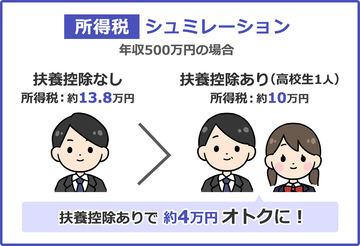 所得税シュミレーション