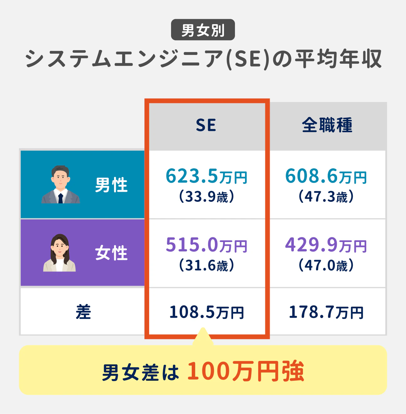 男女別 システムエンジニア（SE）の平均年収｜男女差は 100万円強｜SE：男性 623.5万円（33.9歳）、女性 515.0万円（31.6歳）、差 108.5万円｜全職種：男性 608.6万円（47.3歳）、女性 429.9万円（47.0歳）、差 178.7万円